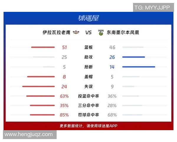 NBL战报：索比37分6板，凤凰124-113加时击败老鹰